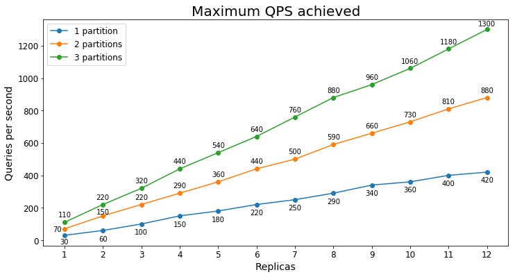 QPS más alto que se puede mantener, búsqueda de documentos s2