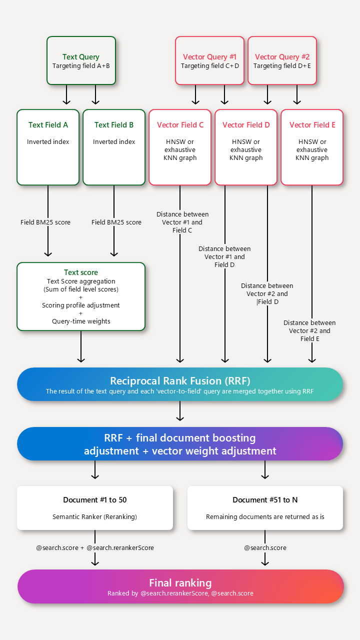 Diagrama en el que se muestran los campos que tienen un perfil de puntuación y cuándo se produce la clasificación.