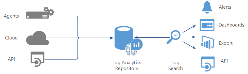 Diagrama que muestra la consolidación de datos desde diversos orígenes, de forma que se pueden combinar datos de los servicios de Azure con el entorno local existente.