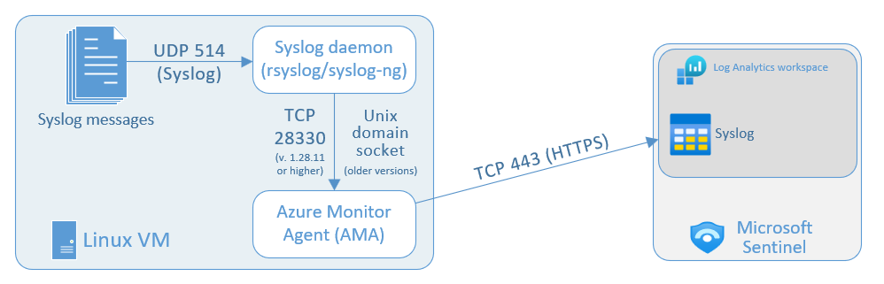 Diagrama de la colección de Syslog desde un único origen.