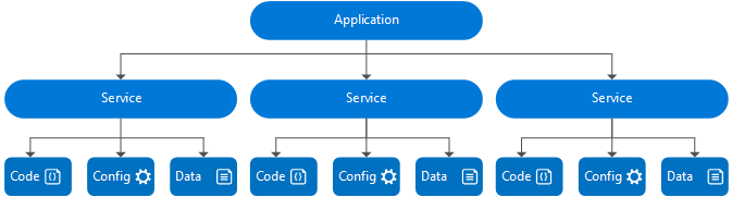 Modelo de aplicación de Service Fabric