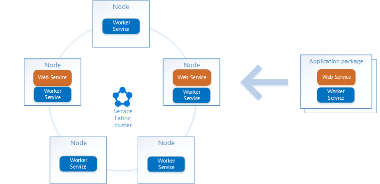 Aplicaciones y topología de Service Fabric