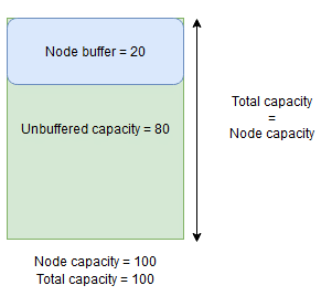 La capacidad total es igual a la capacidad del nodo (capacidad del búfer del nodo + capacidad no almacenada en búfer).