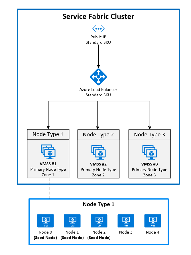 Diagrama que muestra la arquitectura de la zona de disponibilidad de Azure Service Fabric.