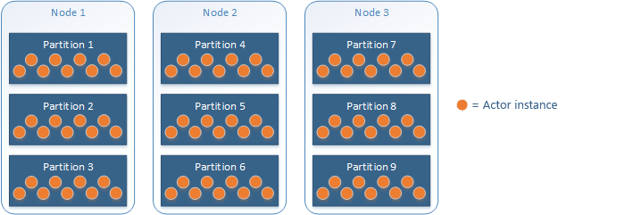 Distribución de Reliable Actors