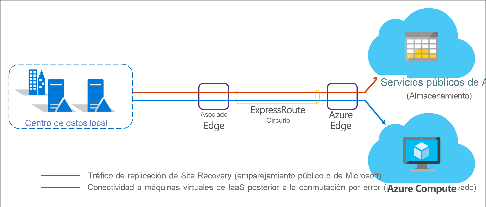 Replicación de sitio local a Azure con ExpressRoute