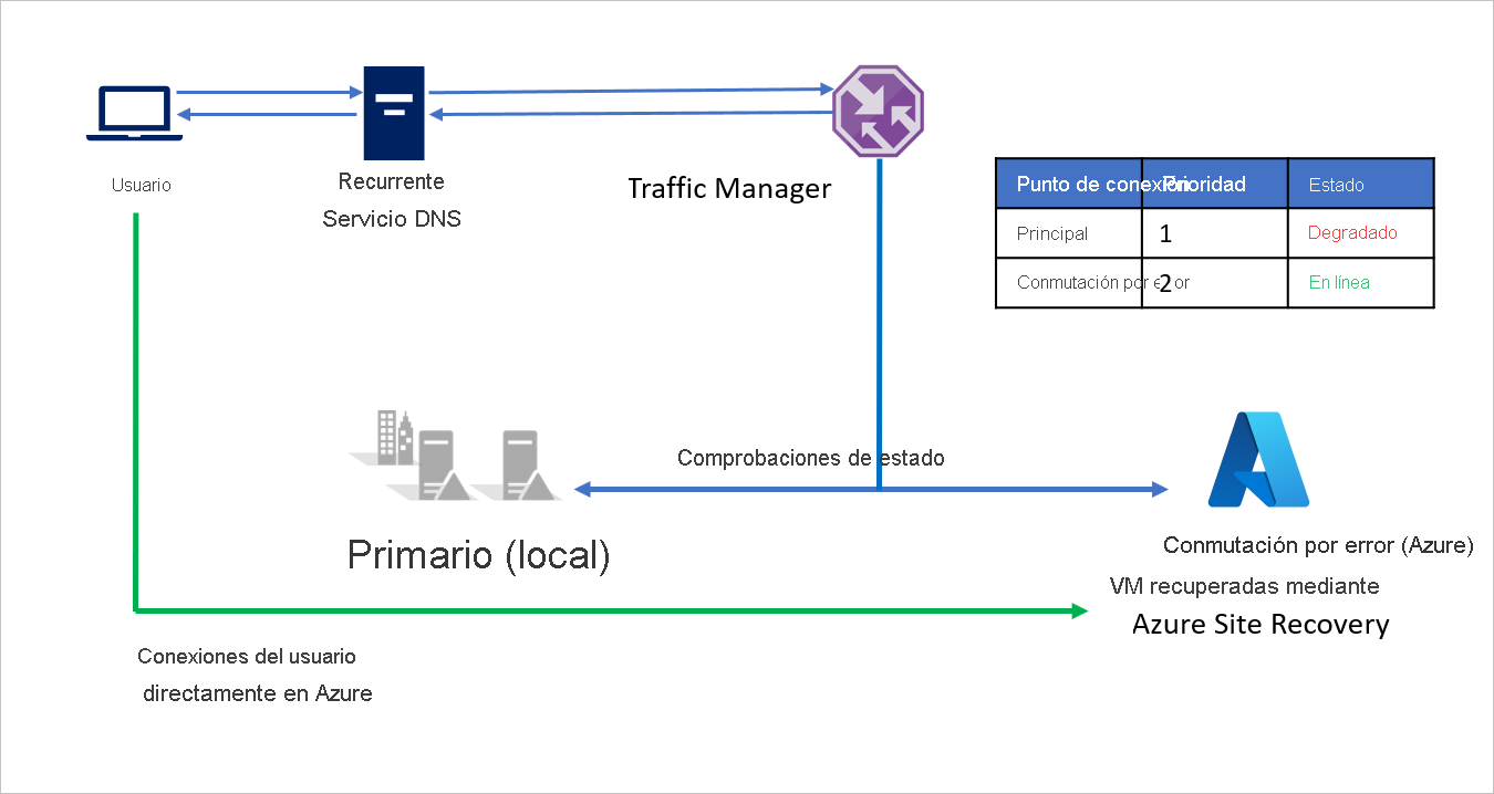 Del entorno local a Azure (después de la conmutación por error)