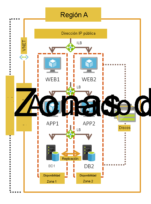 Implementación en una zona de disponibilidad