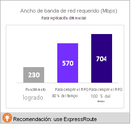 Ancho de banda de red requerido en Deployment Planner