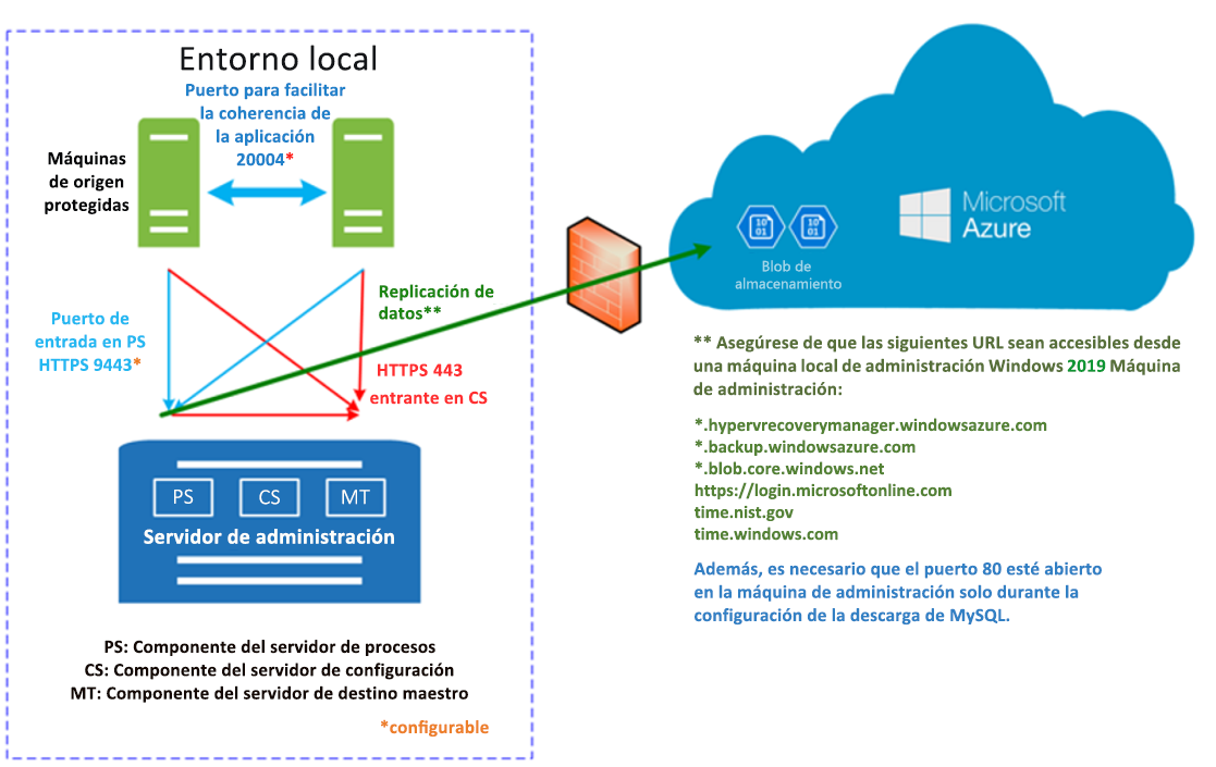 Diagrama que muestra el proceso de replicación de VMware a Azure.