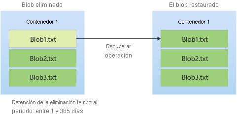 Diagrama que muestra cómo se puede restaurar un blob eliminado temporalmente