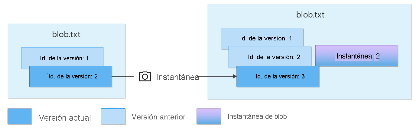 Diagrama que muestra instantáneas de un blob con versiones 