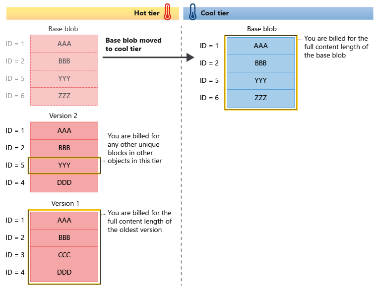 Diagrama que muestra cómo se facturan los objetos cuando un blob con versión está explícitamente organizado en niveles.