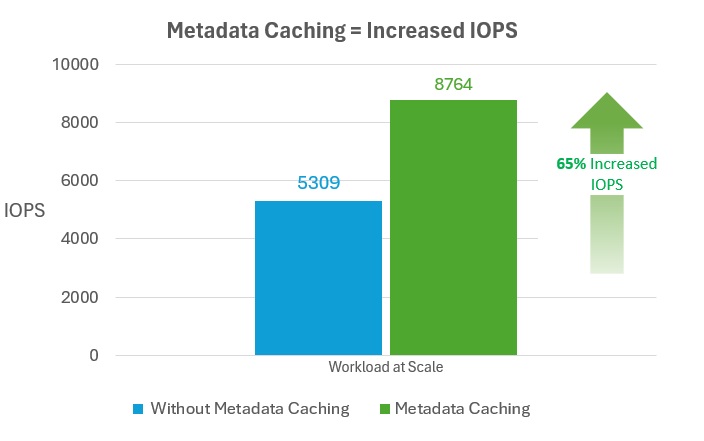 Gráfico que muestra las IOPS disponibles con y sin almacenamiento en caché de metadatos.