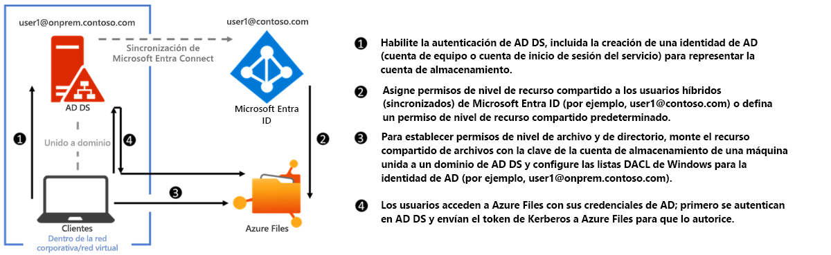 Diagrama en el que se describe la autenticación de AD DS local en recursos compartidos de archivos de Azure a través de SMB.