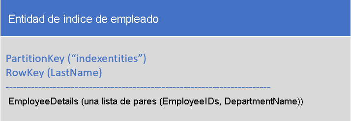 Screenshot that shows the Employee index entity that contains a list of employee IDs for employees with the last name stored in the RowKey and PartitionKey.