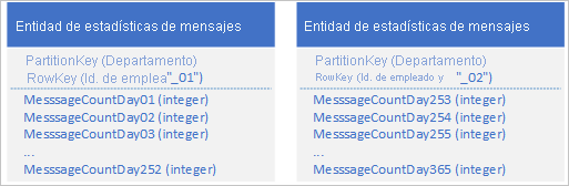 Graphic showing message stats entity with Rowkey 01 and message stats entity with Rowkey 02