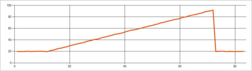 Example of trend change anomaly