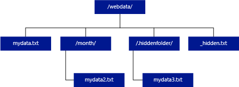 Datos recursivos para tablas externas