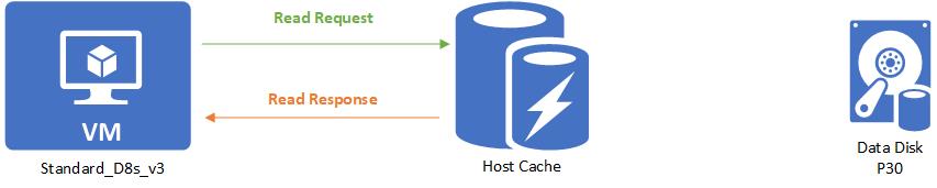 Diagrama en el que se muestra un acierto de lectura del almacenamiento en caché de host de lectura.