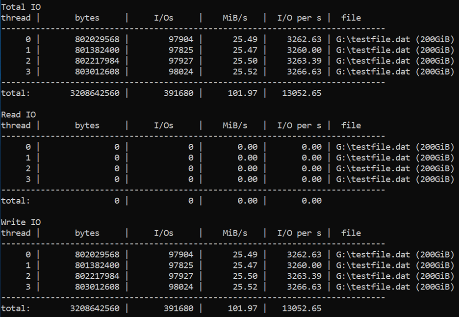 Para un total de 3 208 642 560 bytes, un máximo de E/S totales de 391 680, con un total de 101,97 MiB/s y un total de 13 052,65 E/S por segundo.