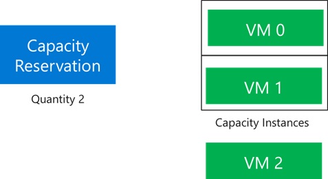 Diagrama que muestra la reserva de capacidad con la tercera máquina virtual asignada.