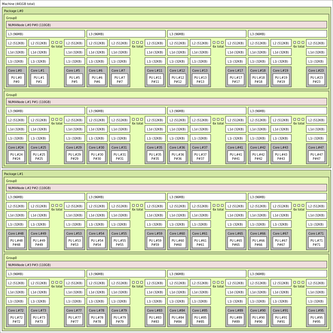 Salida de lstopo para la máquina virtual HBv3-96