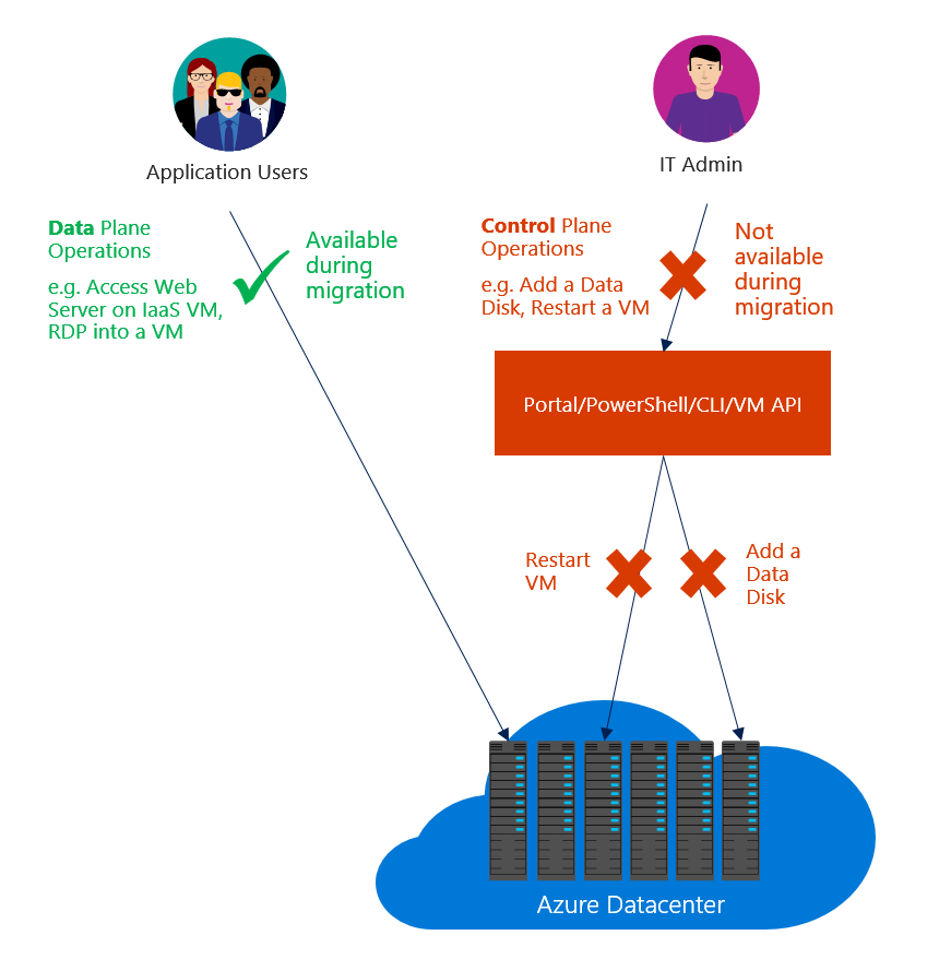 Diagrama que muestra la diferencia entre el plano de administración o control, y el plano de datos