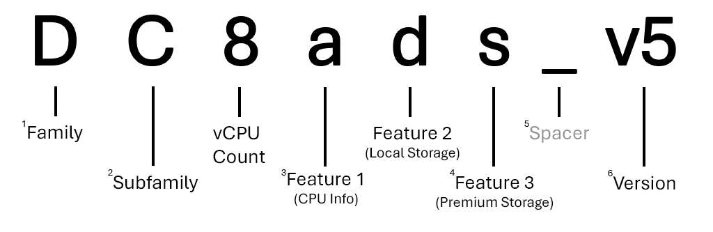 Gráfico que muestra un desglose del tamaño de máquina virtual de DC8ads_v5 con texto que describe cada letra y sección del nombre.