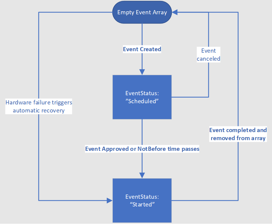 Diagrama de estado que muestra las distintas transiciones que puede experimentar un evento programado.