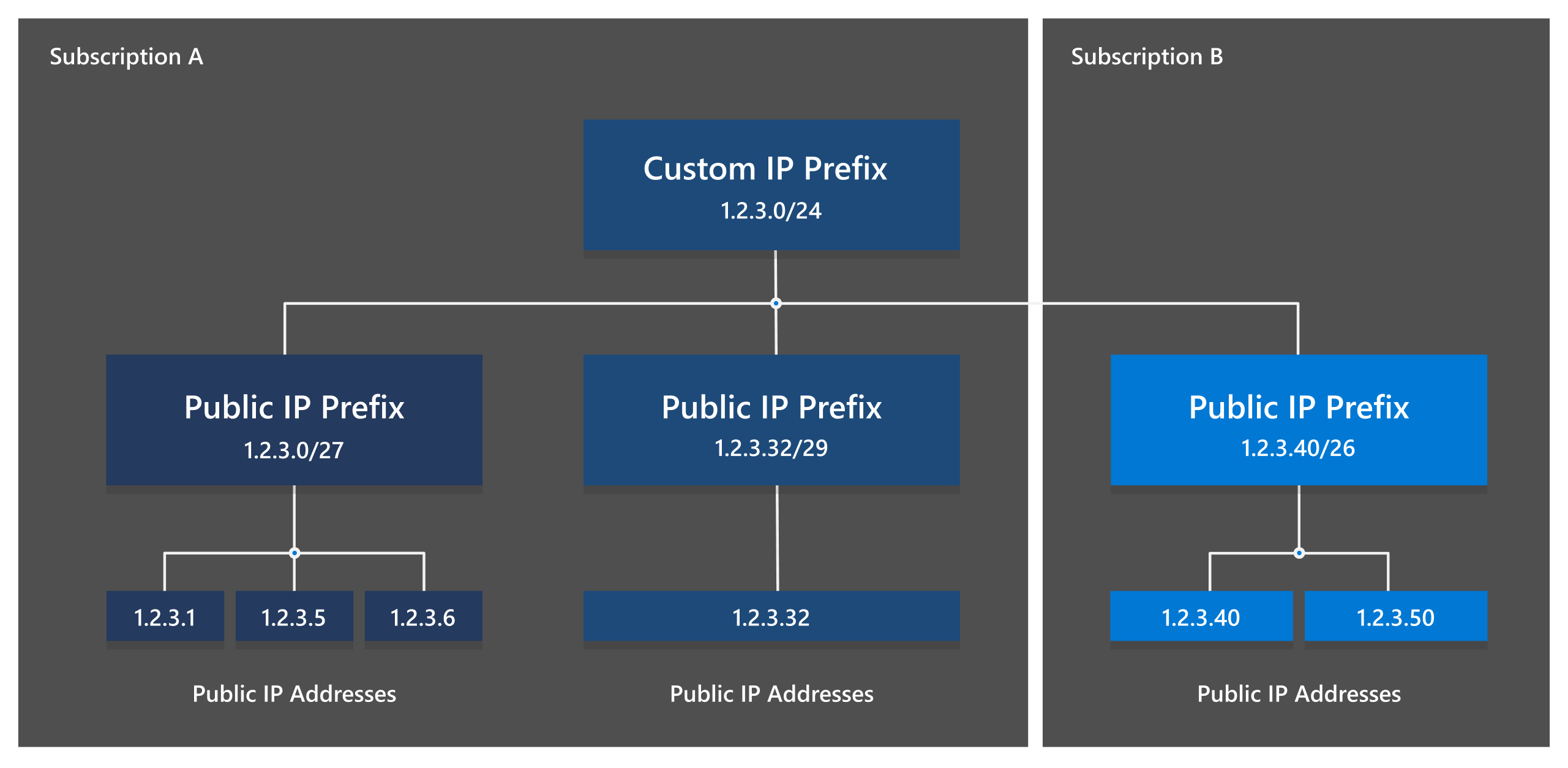 Diagrama de un prefijo IP personalizado que muestra los prefijos de direcciones IP públicas derivados en varias suscripciones.