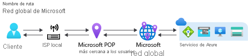 Diagrama de enrutamiento a través de la red global de Microsoft.