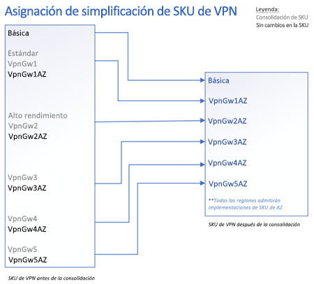 Diagrama de asignación de SKU de puerta de enlace.