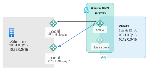 Diagrama que muestra varios sitios locales con subredes IP privadas y una VPN local conectada a una instancia de Azure VPN Gateway activa para conectarse a subredes hospedadas en Azure, con una puerta de enlace en espera disponible.