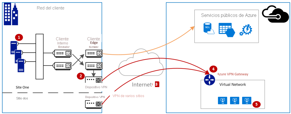 Conectividad lógica de la red del cliente en la red MSFT mediante VPN