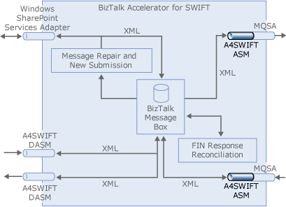 Imagen que muestra la configuración del puerto de envío de A4SWIFT.