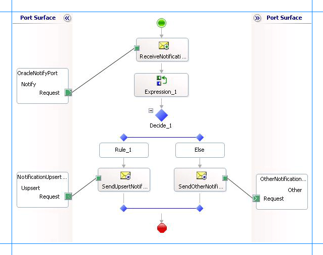 Orquestación para realizar la tarea posterior a la notificación