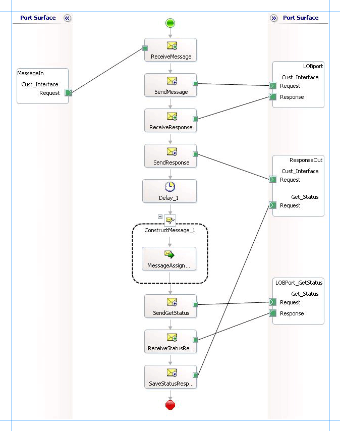 Orquestación para invocar programas simultáneos