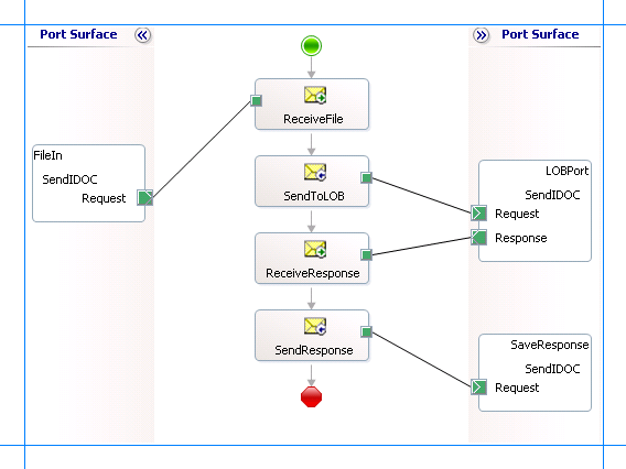 Orquestación para enviar IDOC a SAP