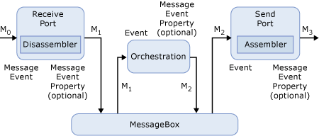 BizTalk Server proceso de mensajes