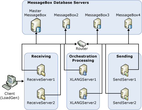 Topología de hardware para BizTalk Server pruebas de carga