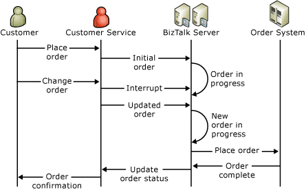 Business_Process_Manager_Solution_Sequence de secuencia de soluciones de administración de procesos