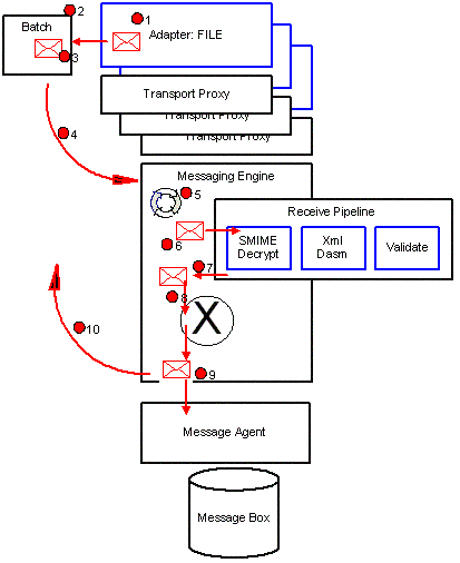 Imagen que muestra un escenario en el que un adaptador recibe un mensaje y se envía a BizTalk Server.