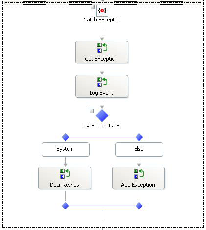 Controlador de excepciones para la rama de error del sistema