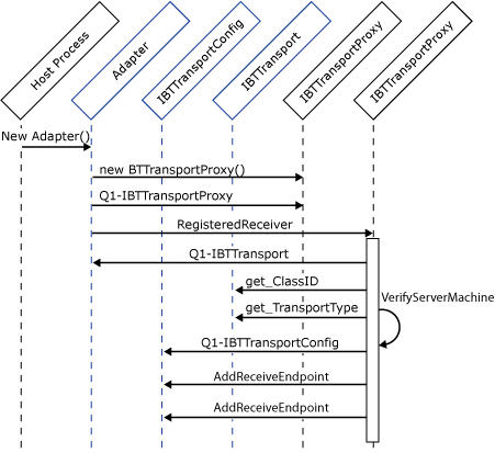 Imagen que muestra el proceso para crear instancias de adaptadores aislados.