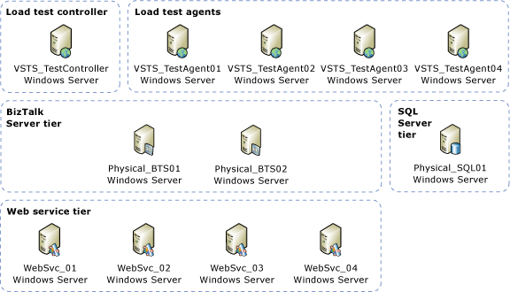 ArchPhysicalBTS_PhysicalSQL físico de BizTalk y SQL físico