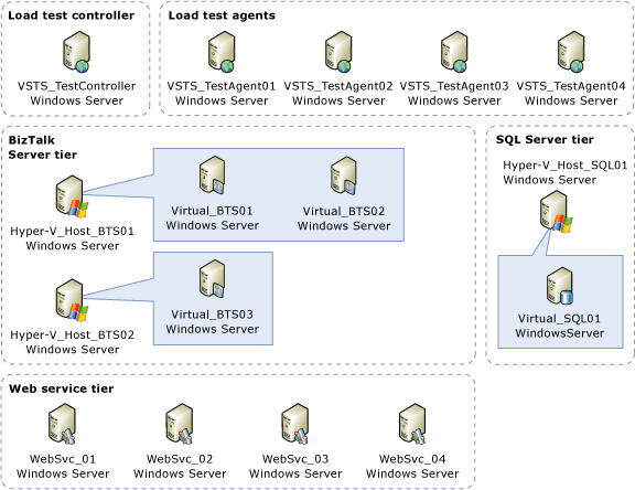 Virtual BizTalk/Virtual SQL