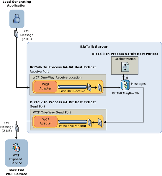 Orquestación del escenario de