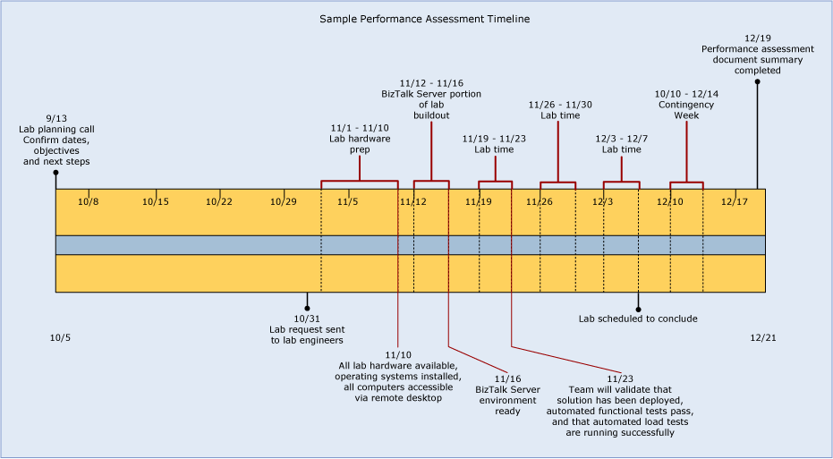 Sample_Performance_Assessment_Visio_Timeline de escala de tiempo de Visio de evaluación de rendimiento