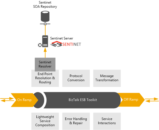 Sentinet con bizTalk ESB Toolkit